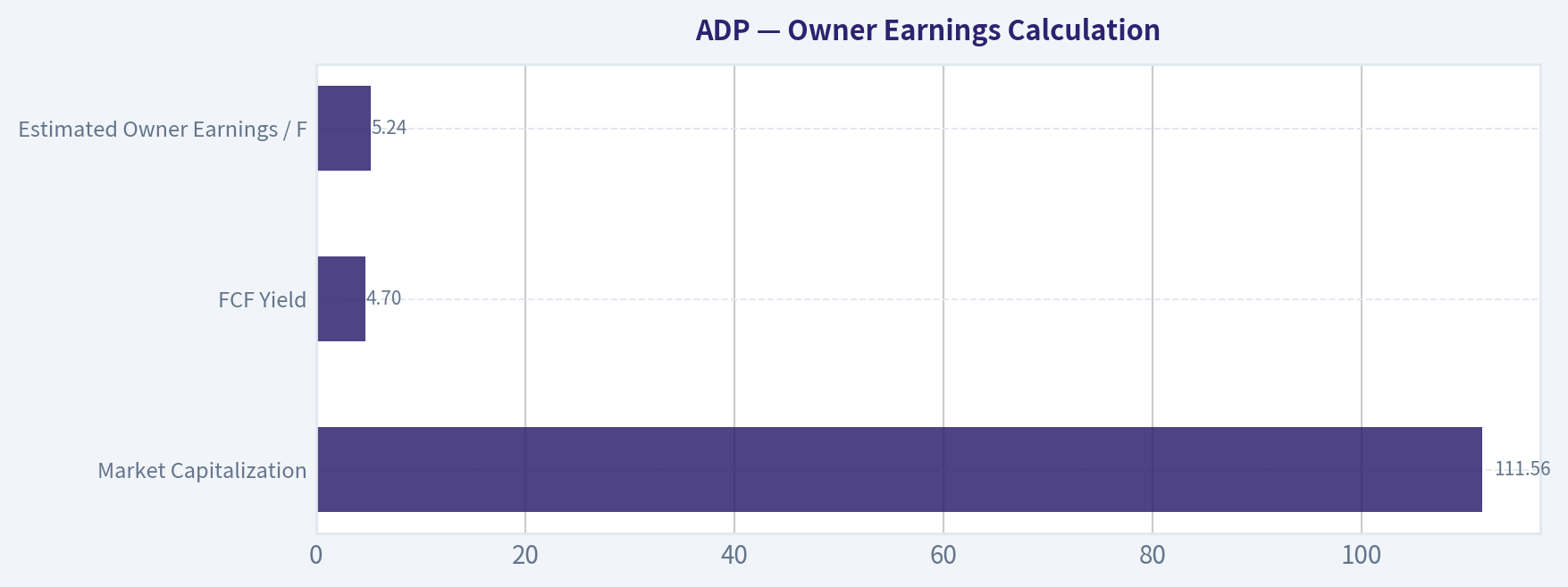 Owner Earnings Calculation