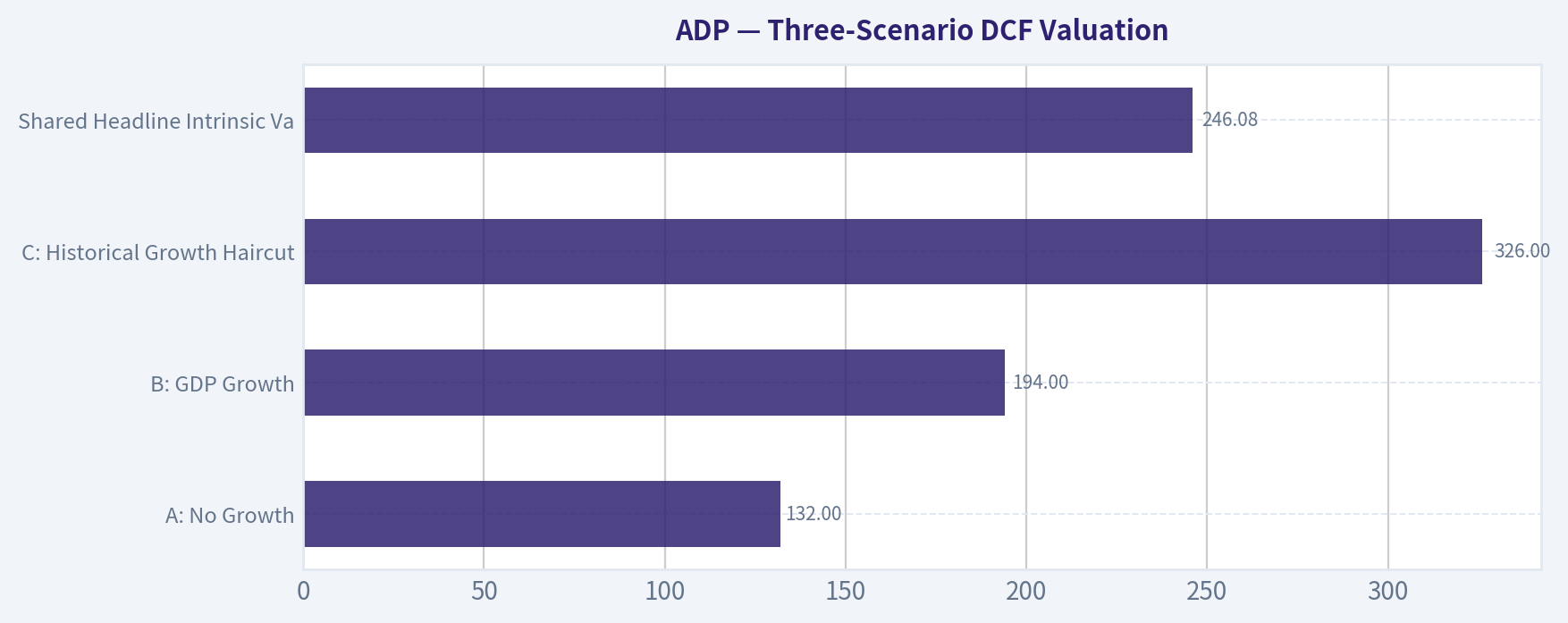 Three-Scenario DCF Valuation