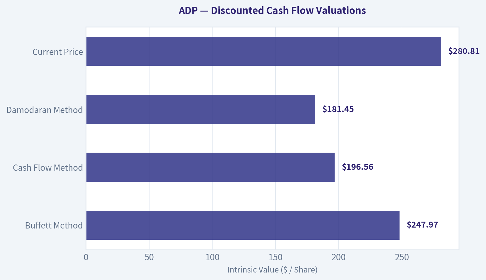 Valuation Bridge