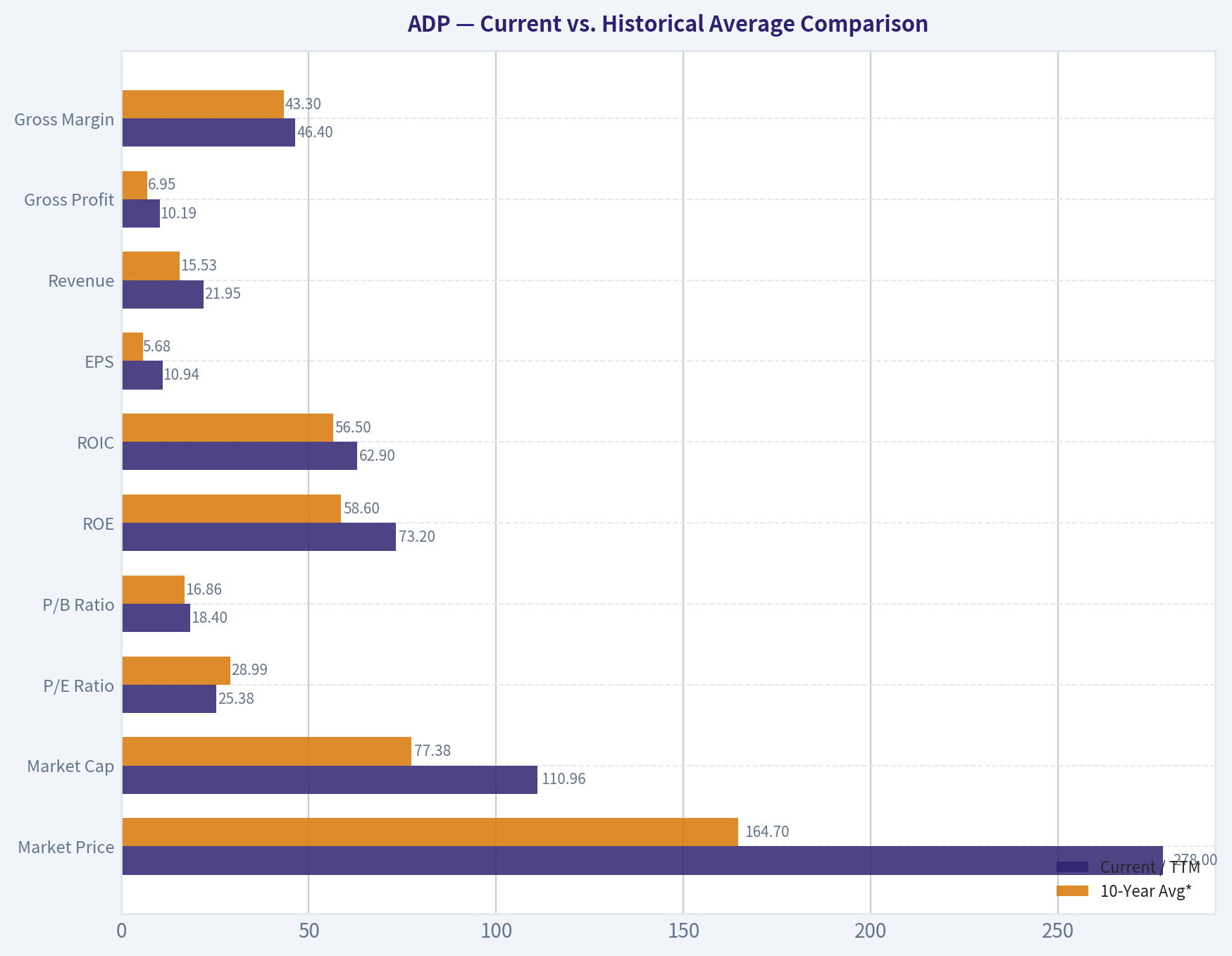 Current vs. Historical Average Comparison