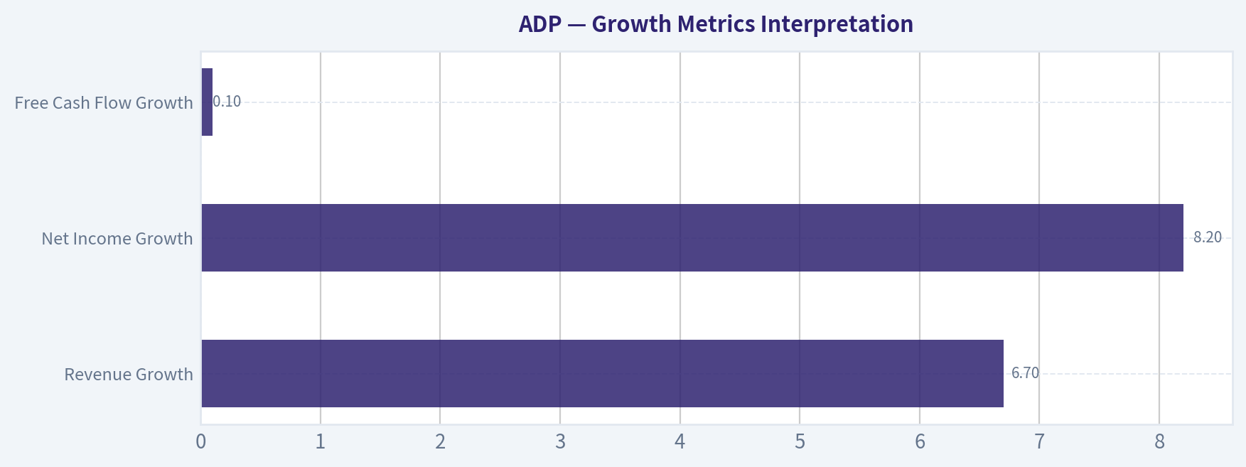 Growth Metrics Interpretation