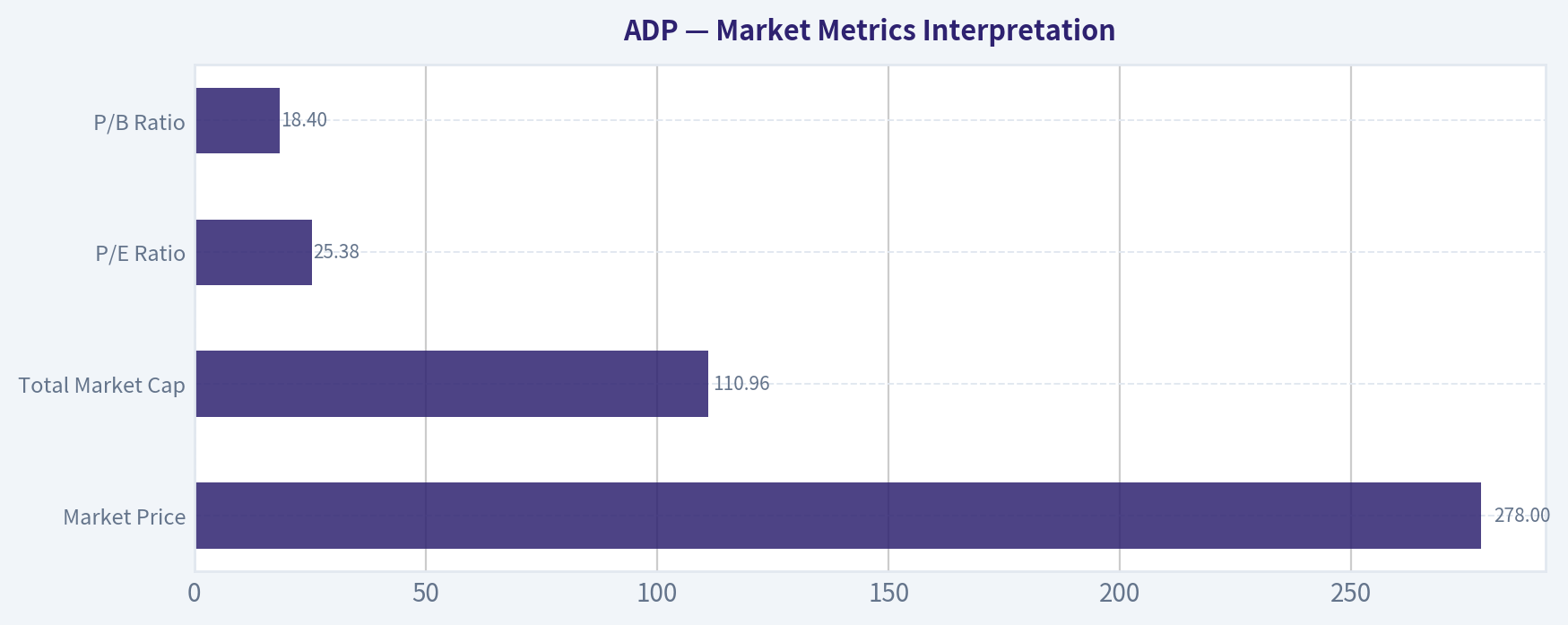 Market Metrics Interpretation