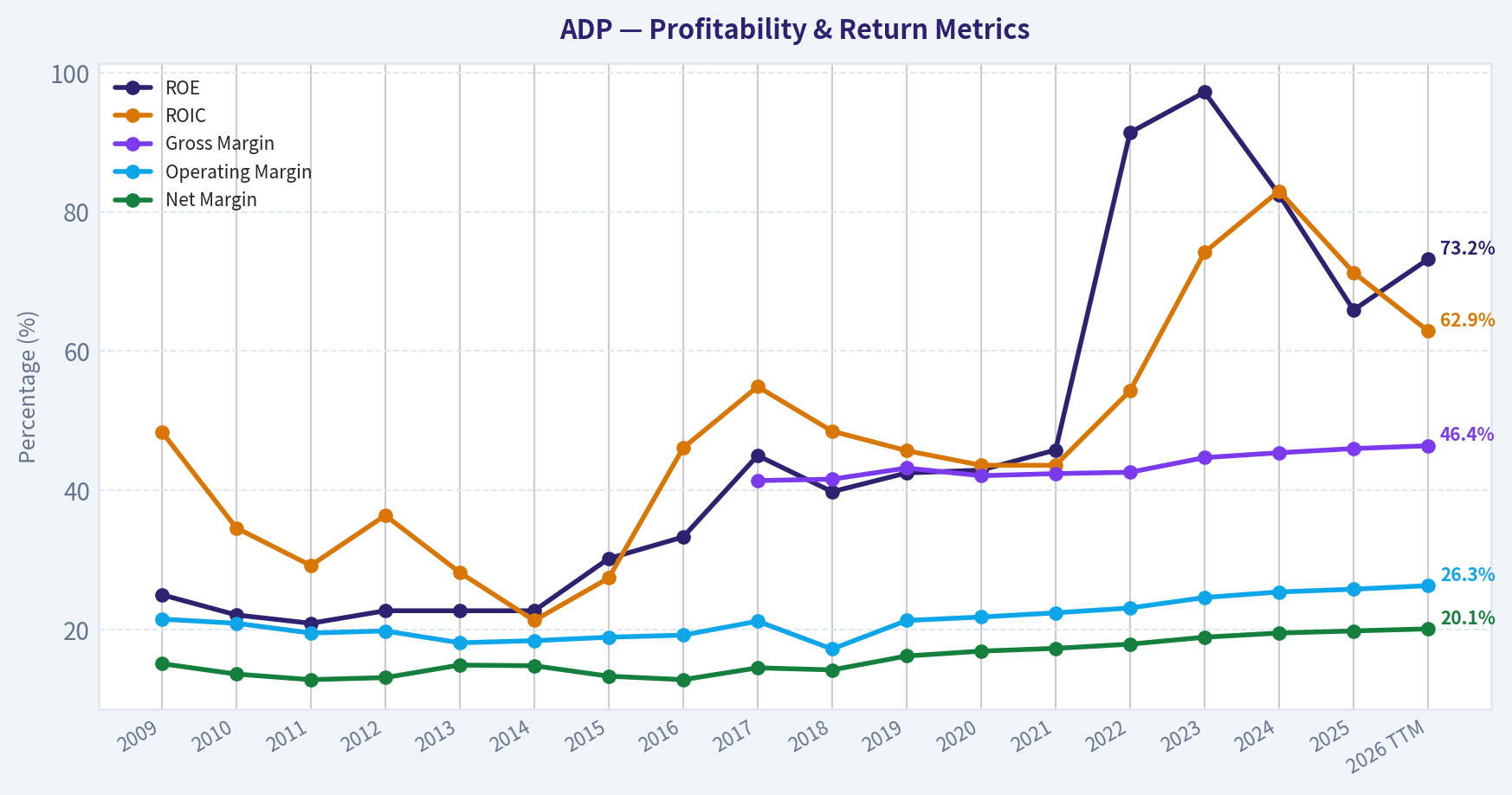 Year Financial Metrics (Profitability)