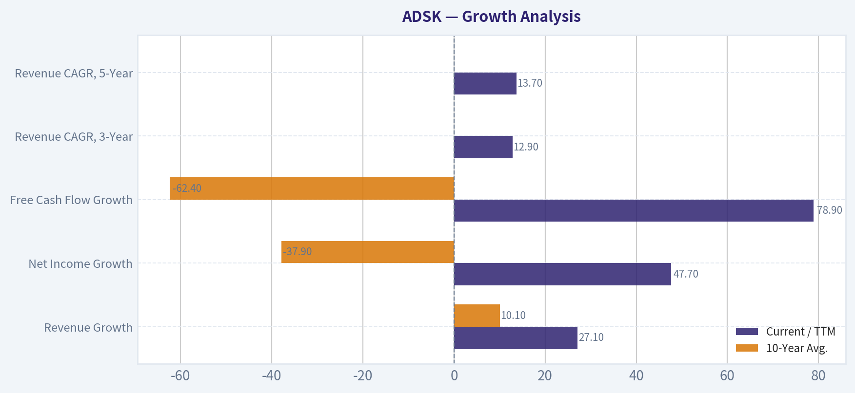 Growth Analysis