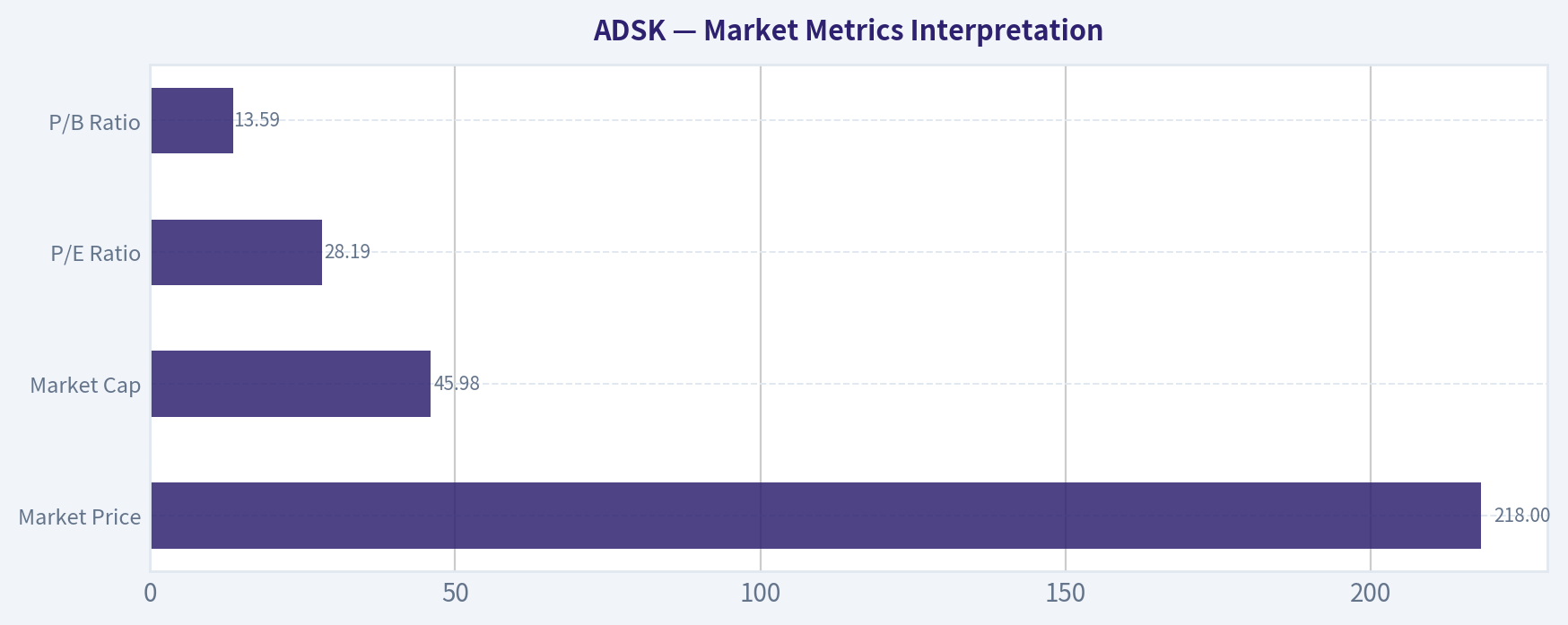 Market Metrics Interpretation