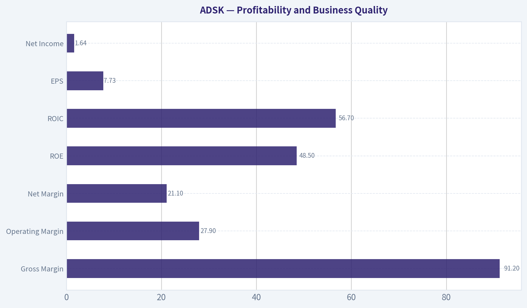 Profitability and Business Quality