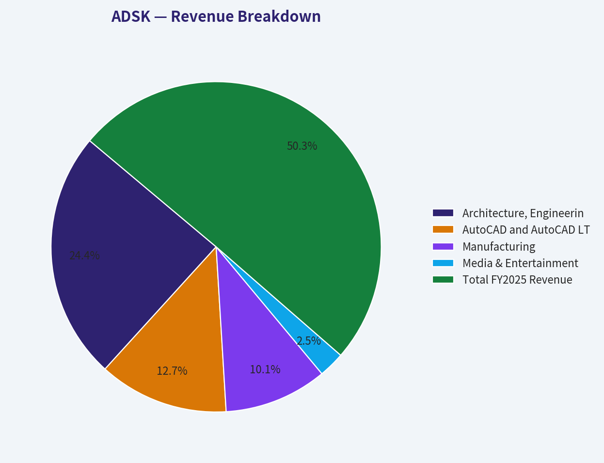 Revenue Breakdown
