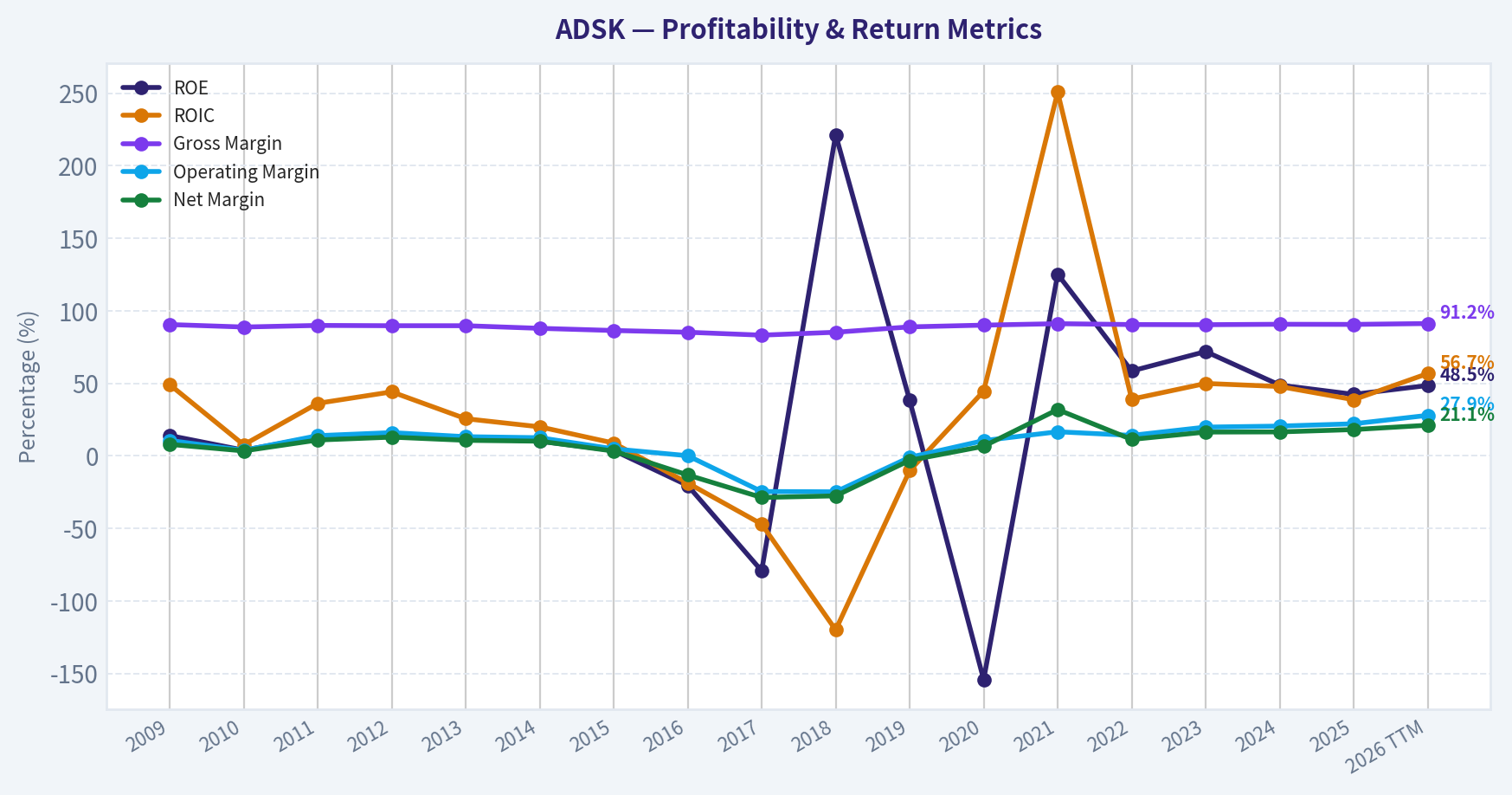Year Financial Metrics (Profitability)