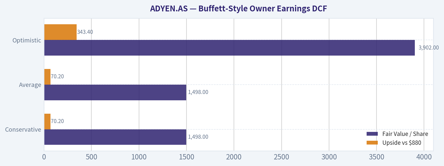 Buffett-Style Owner Earnings DCF