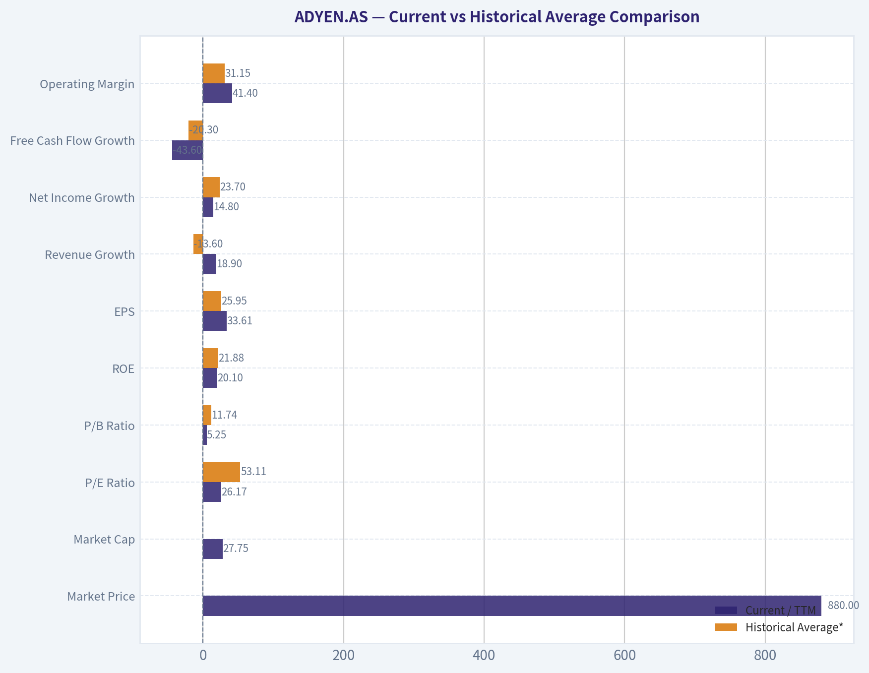 Current vs Historical Average Comparison