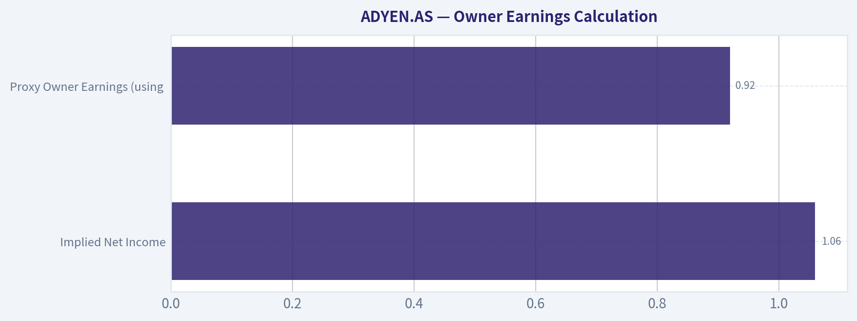 Owner Earnings Calculation