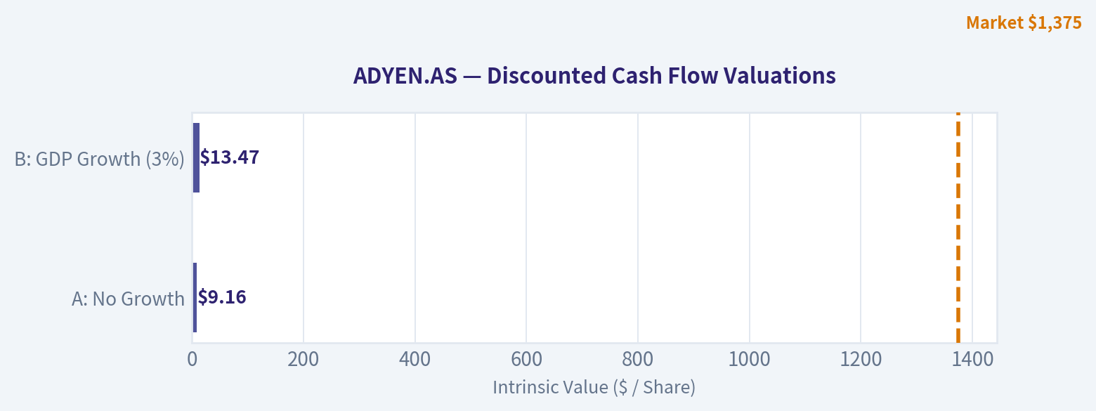 Three-Scenario DCF Valuation