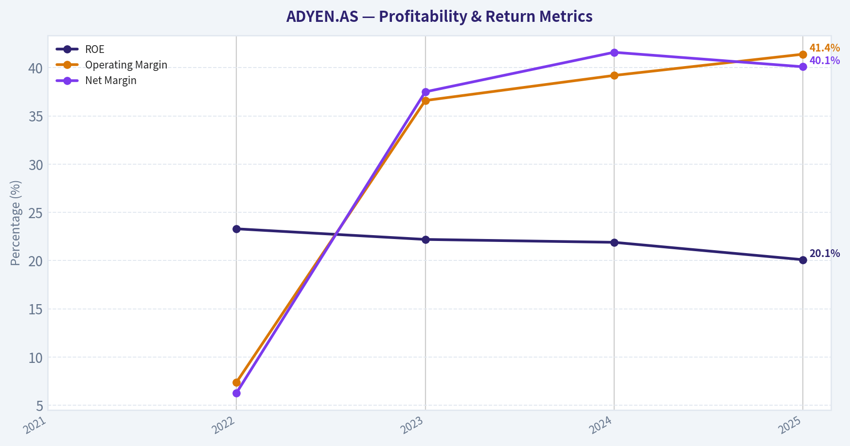 Year Financial Metrics (Profitability)