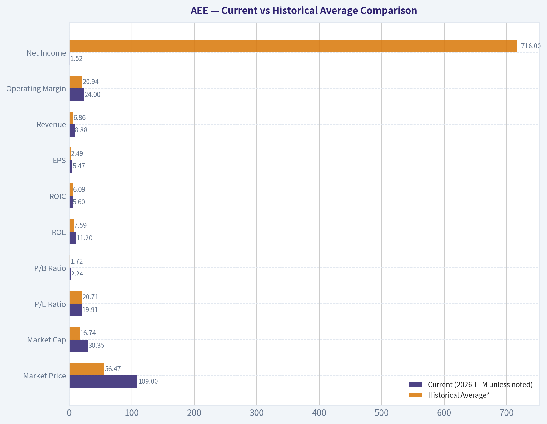 Current vs Historical Average Comparison