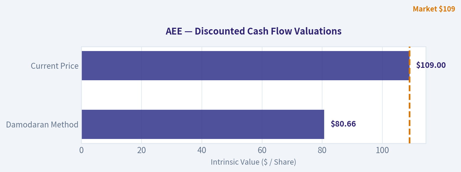 Valuation Bridge