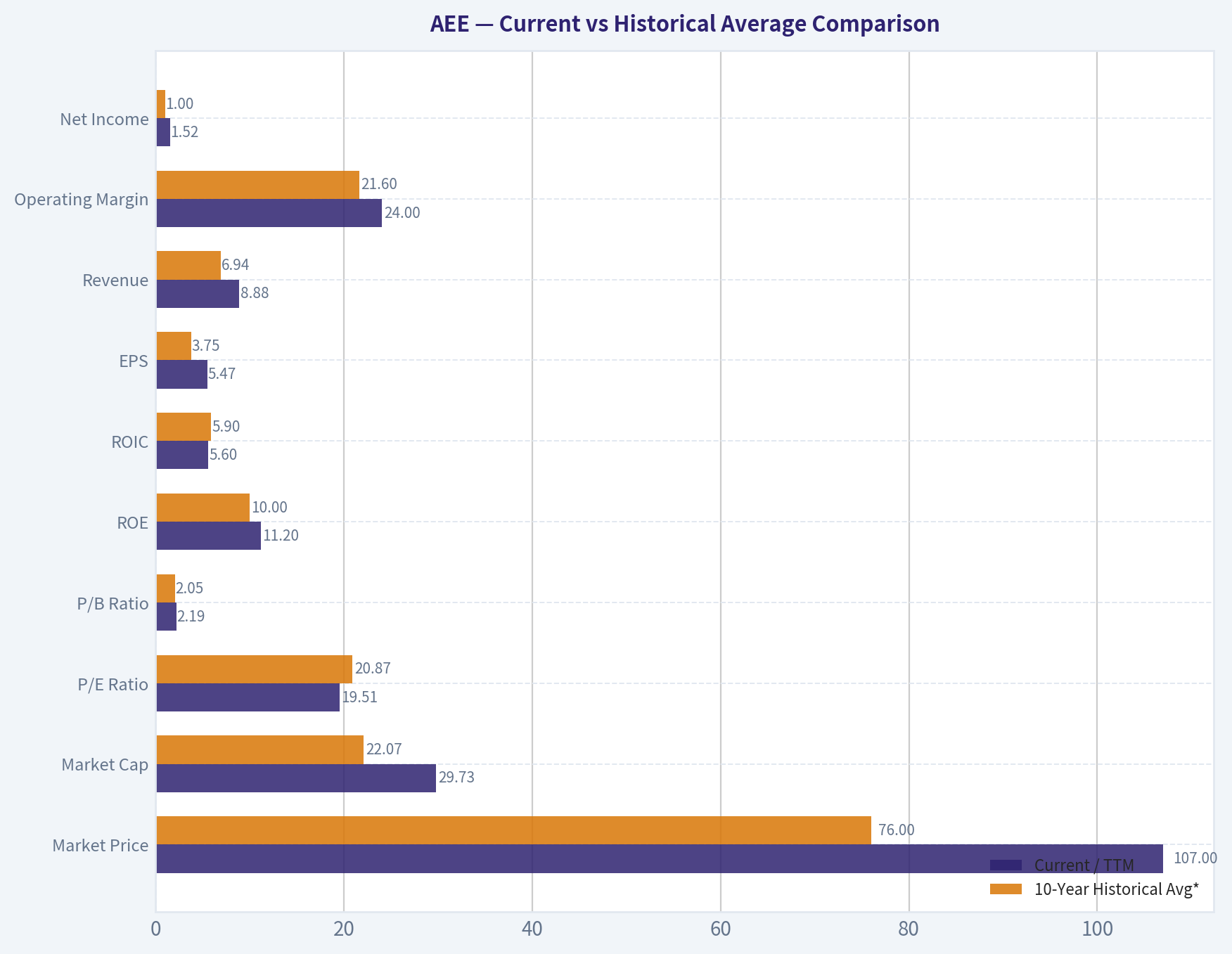 Current vs Historical Average Comparison