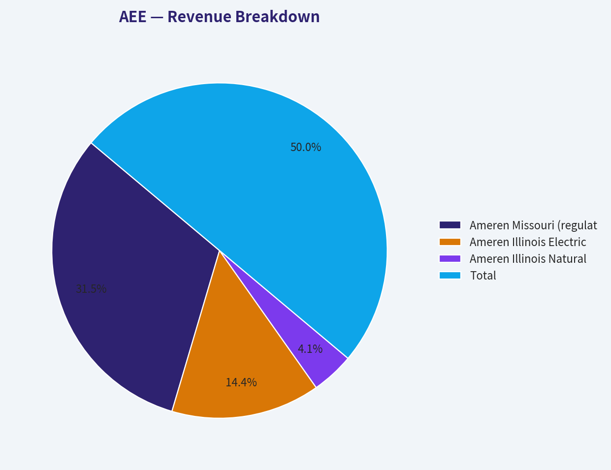 Revenue Breakdown