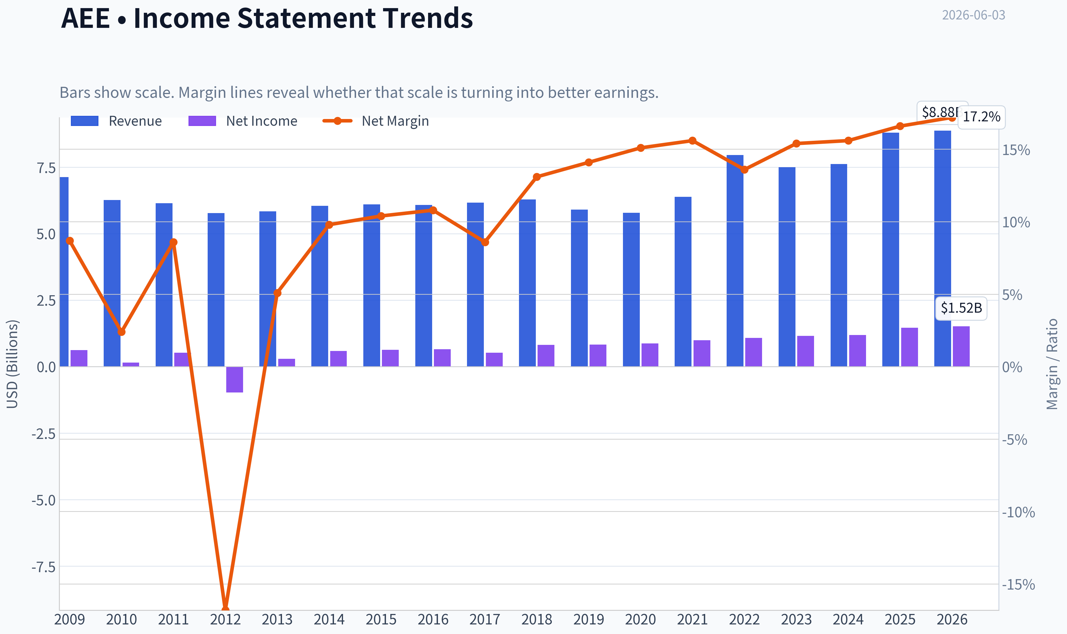 Fundamentals Key Metrics