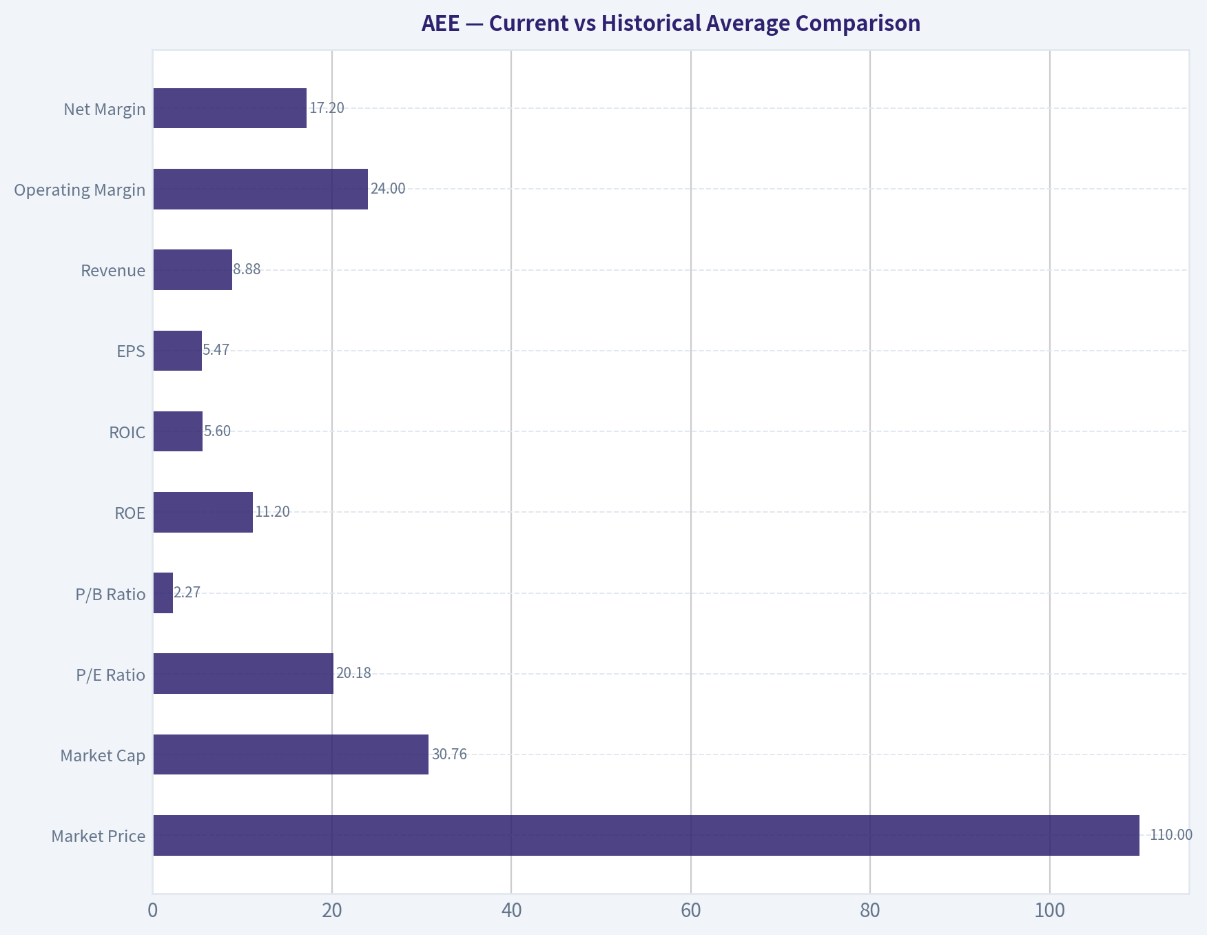 Current vs Historical Average Comparison