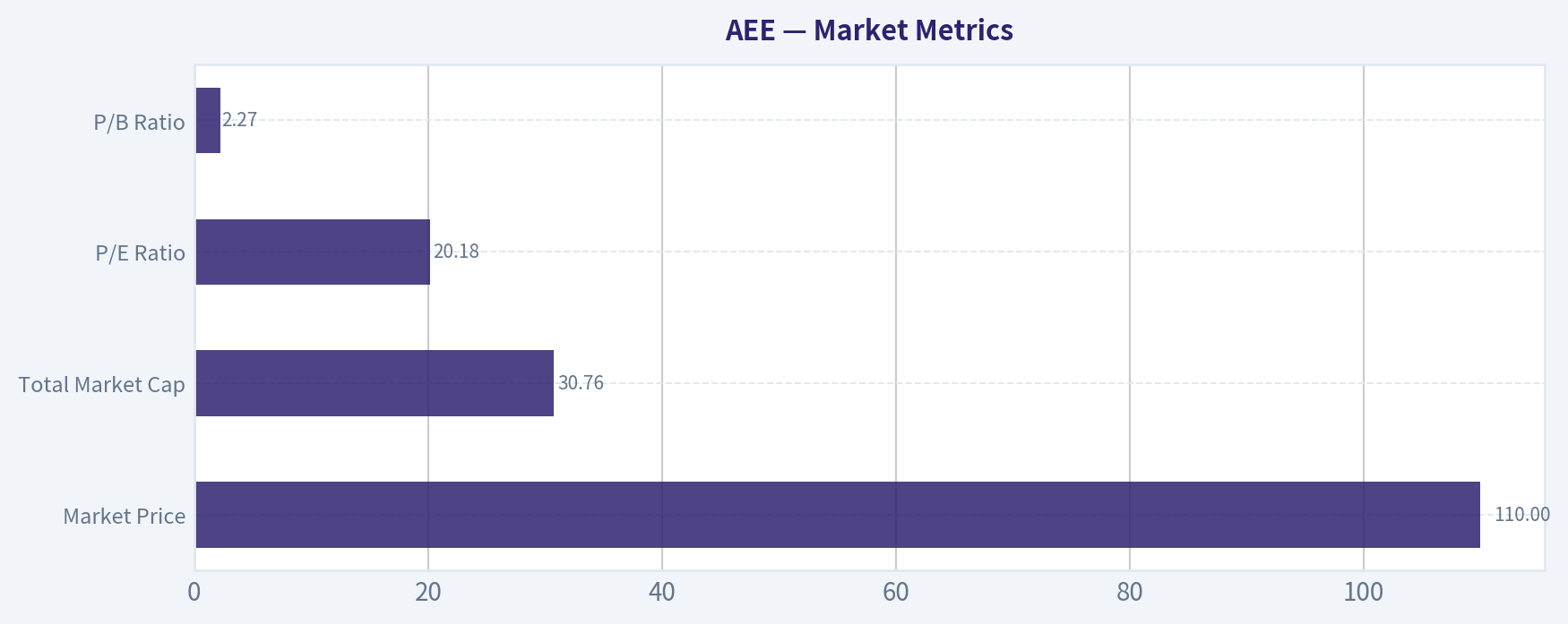 Market Metrics