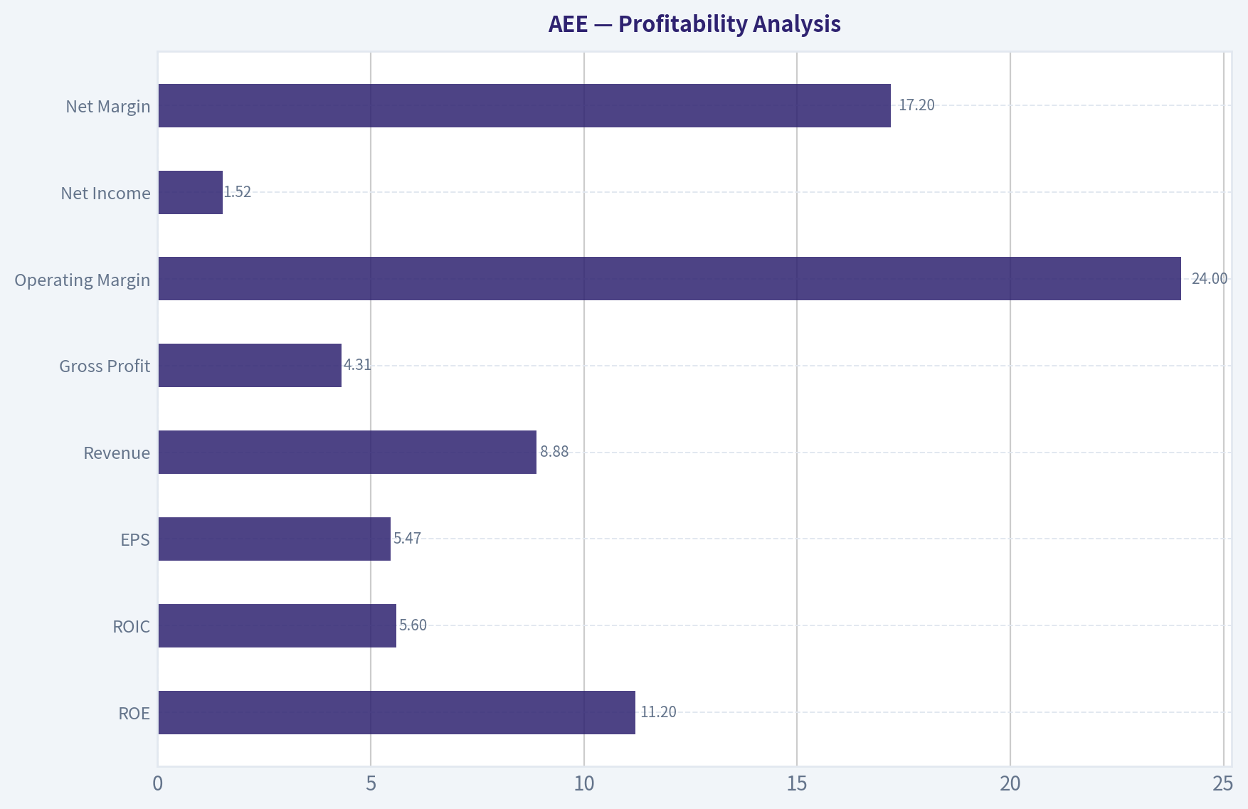 Profitability Analysis