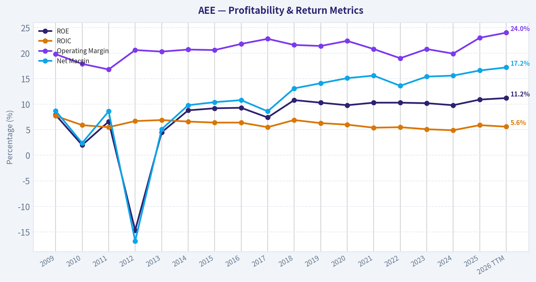 Year Financial Metrics (Profitability)
