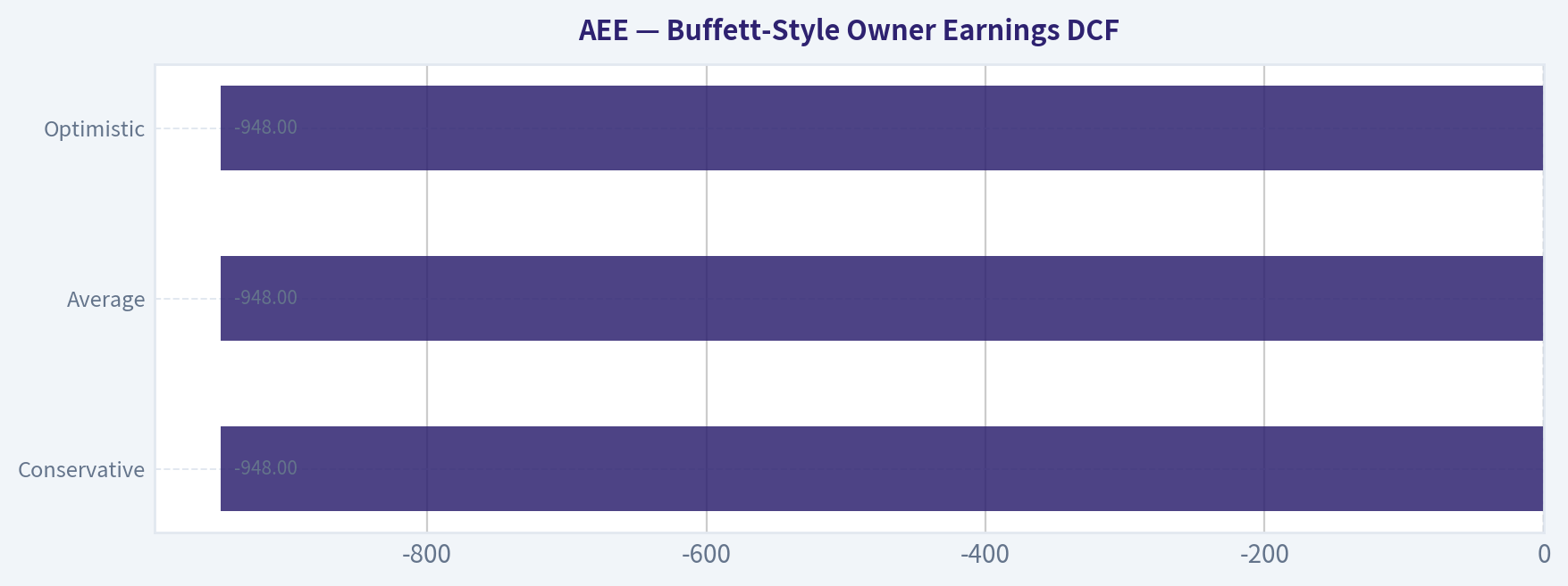 Buffett-Style Owner Earnings DCF