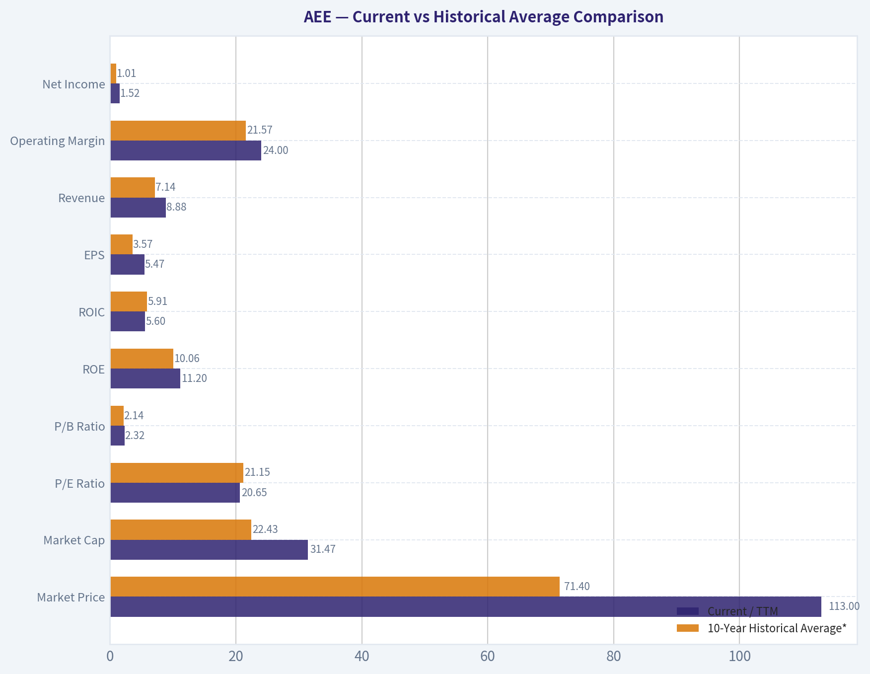 Current vs Historical Average Comparison