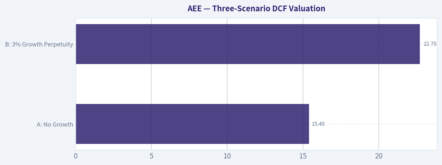 Three-Scenario DCF Valuation