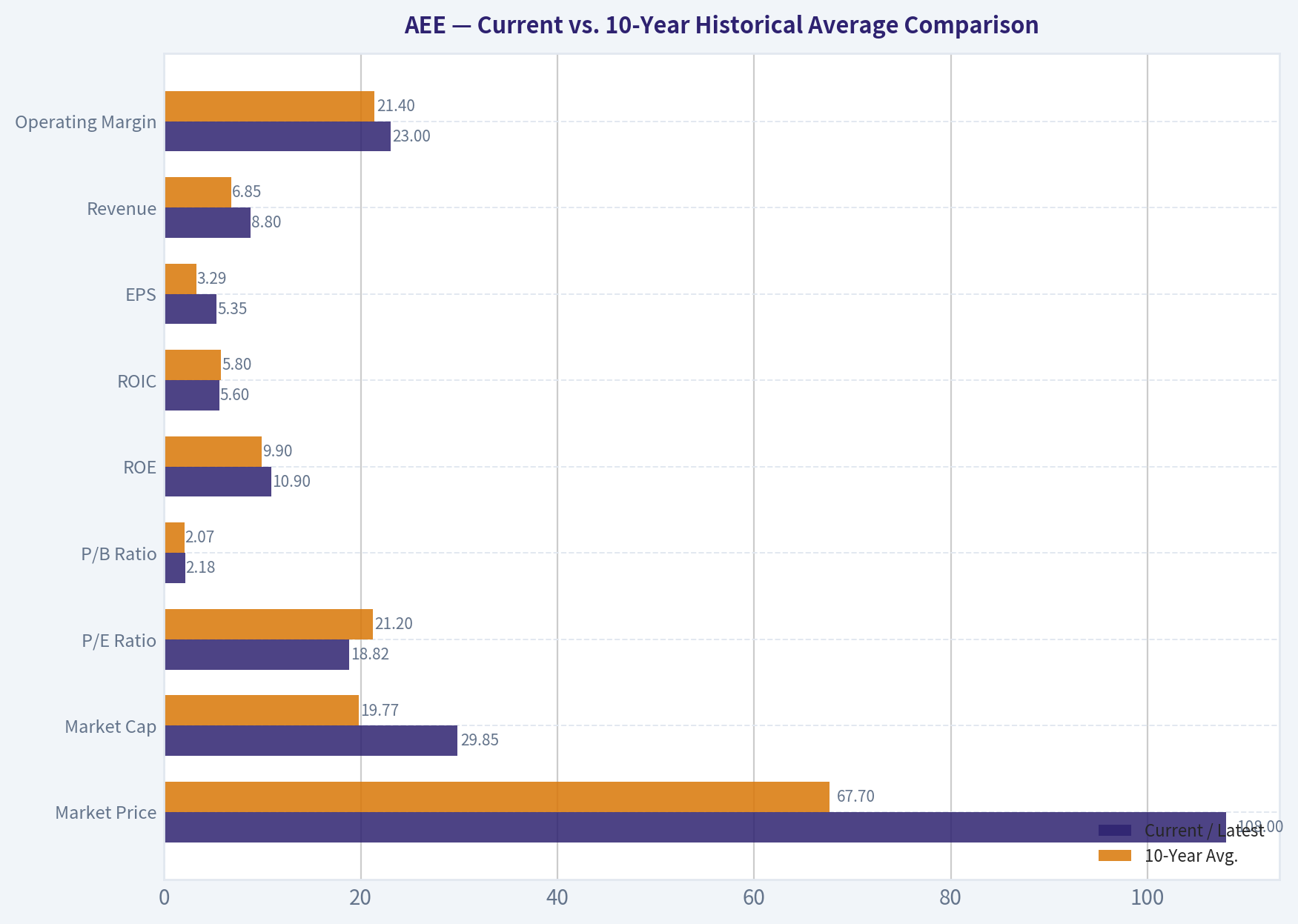 Current vs. 10-Year Historical Average Comparison
