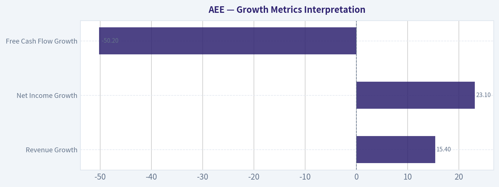 Growth Metrics Interpretation