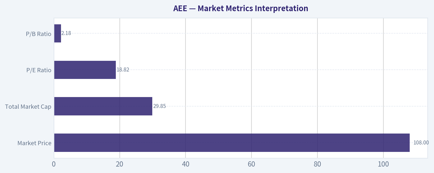 Market Metrics Interpretation