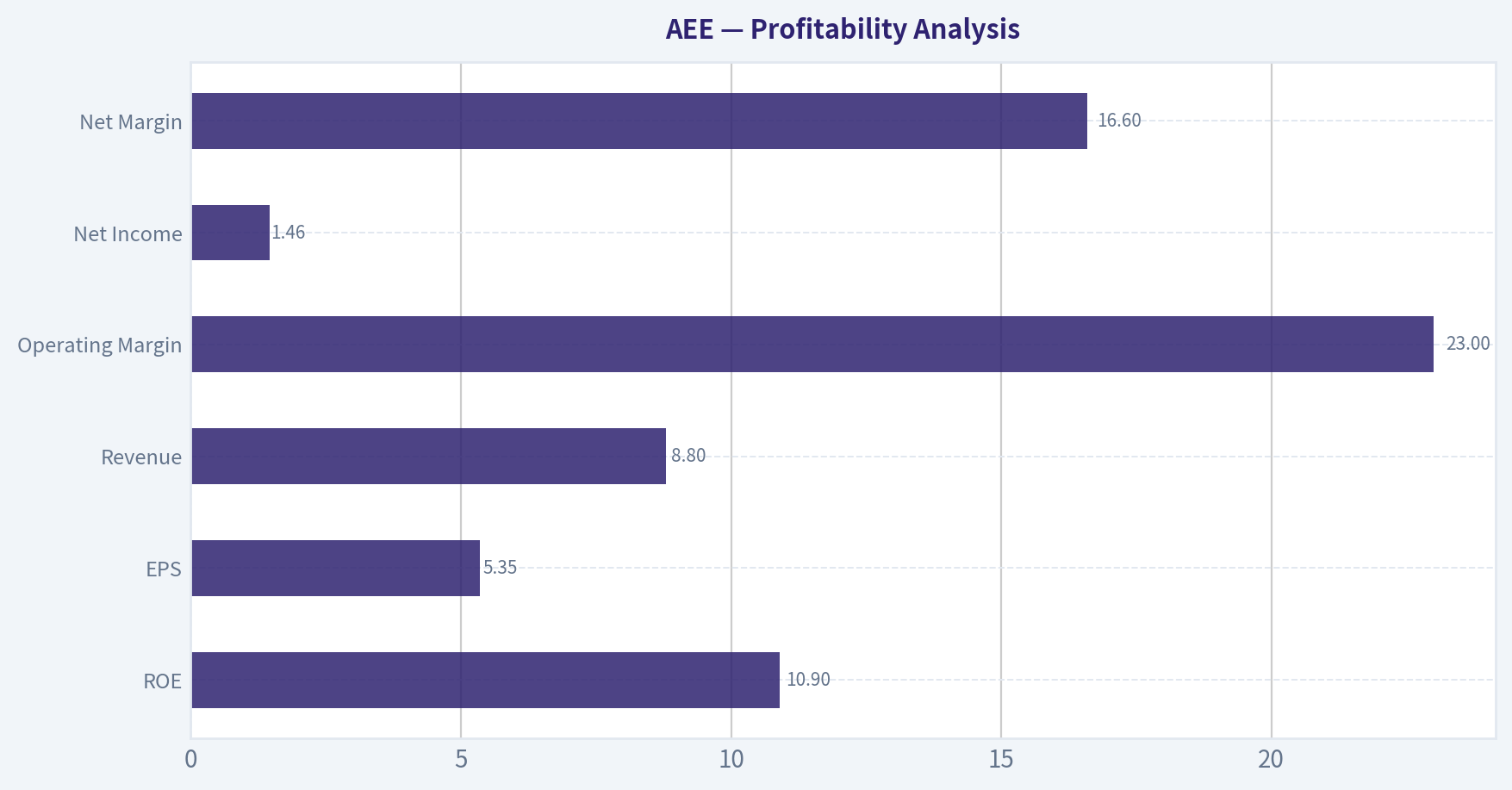 Profitability Analysis