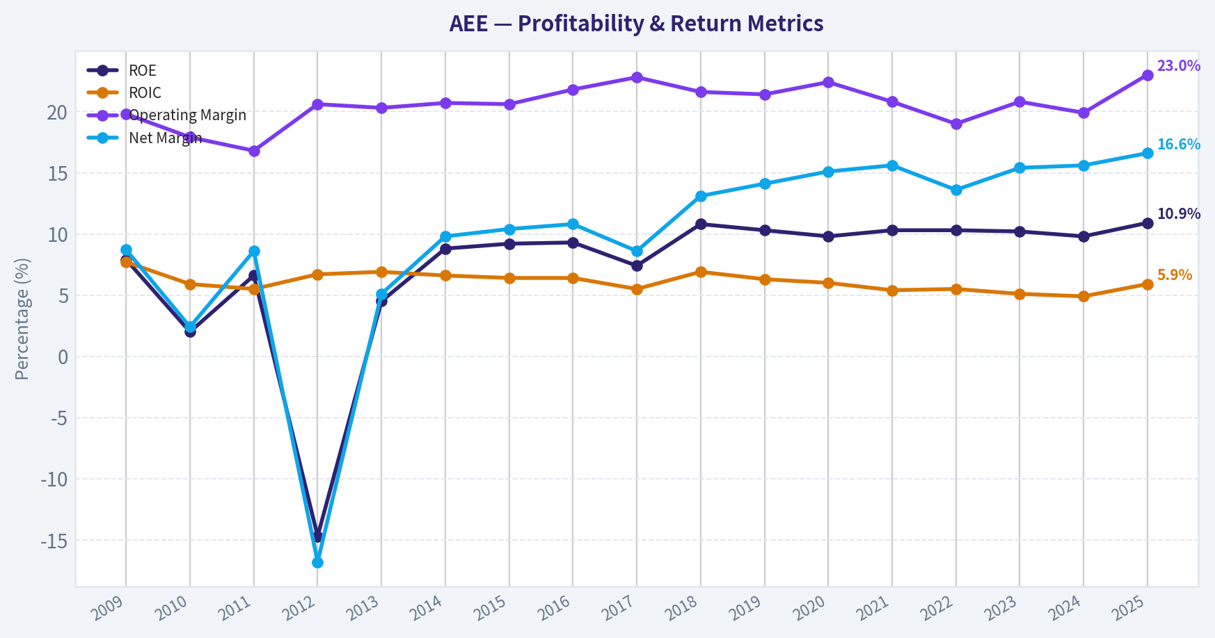 Year Financial Metrics (Profitability)