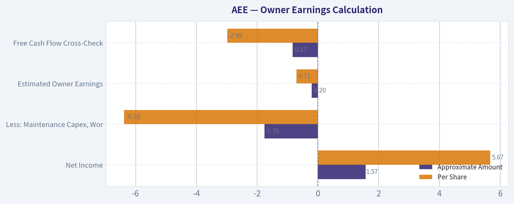Owner Earnings Calculation