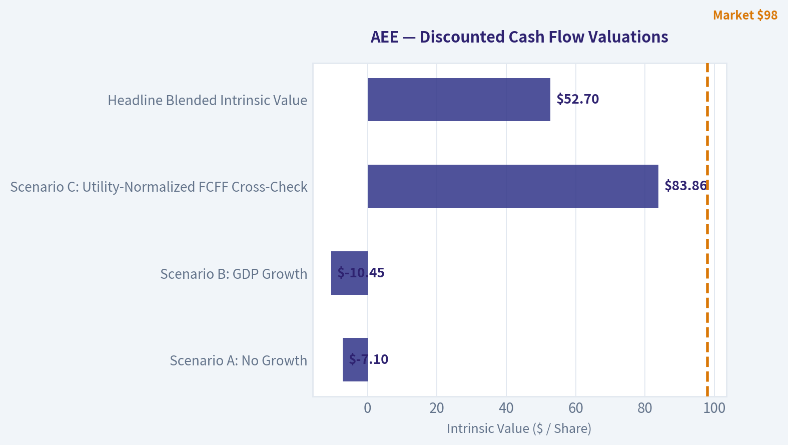 Three-Scenario DCF Valuation
