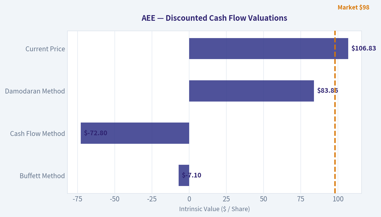 Valuation Bridge