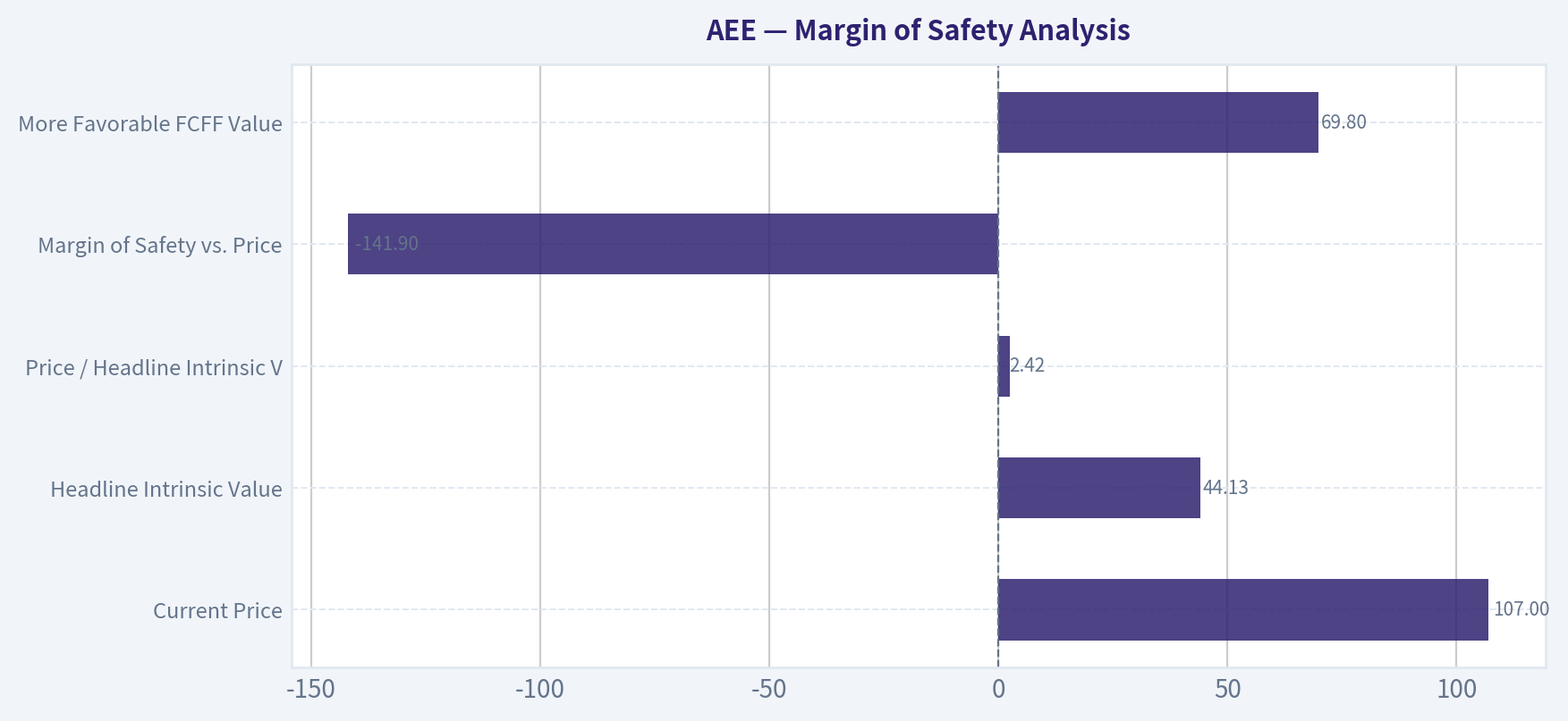 Margin of Safety Analysis