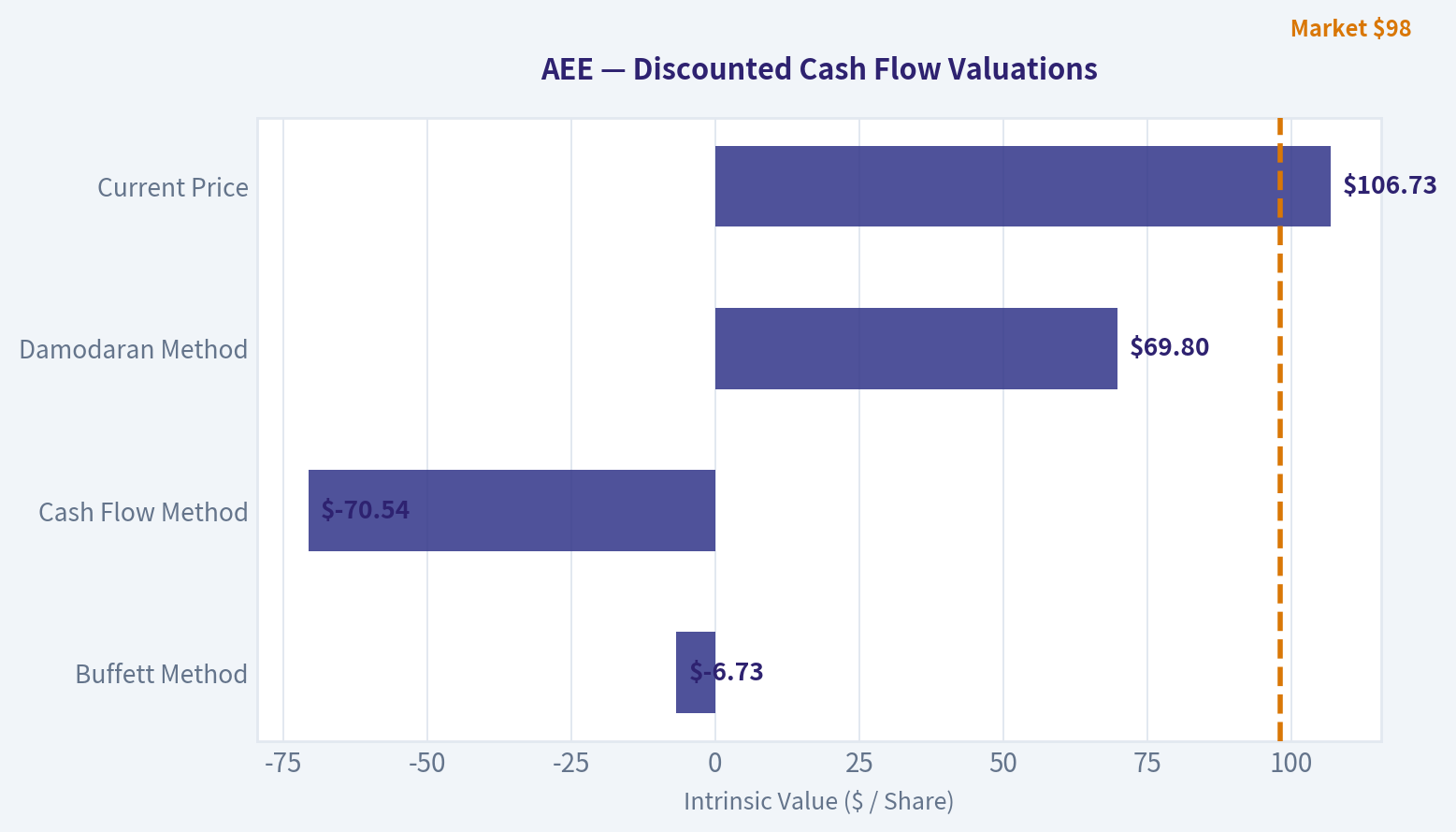 Valuation Bridge