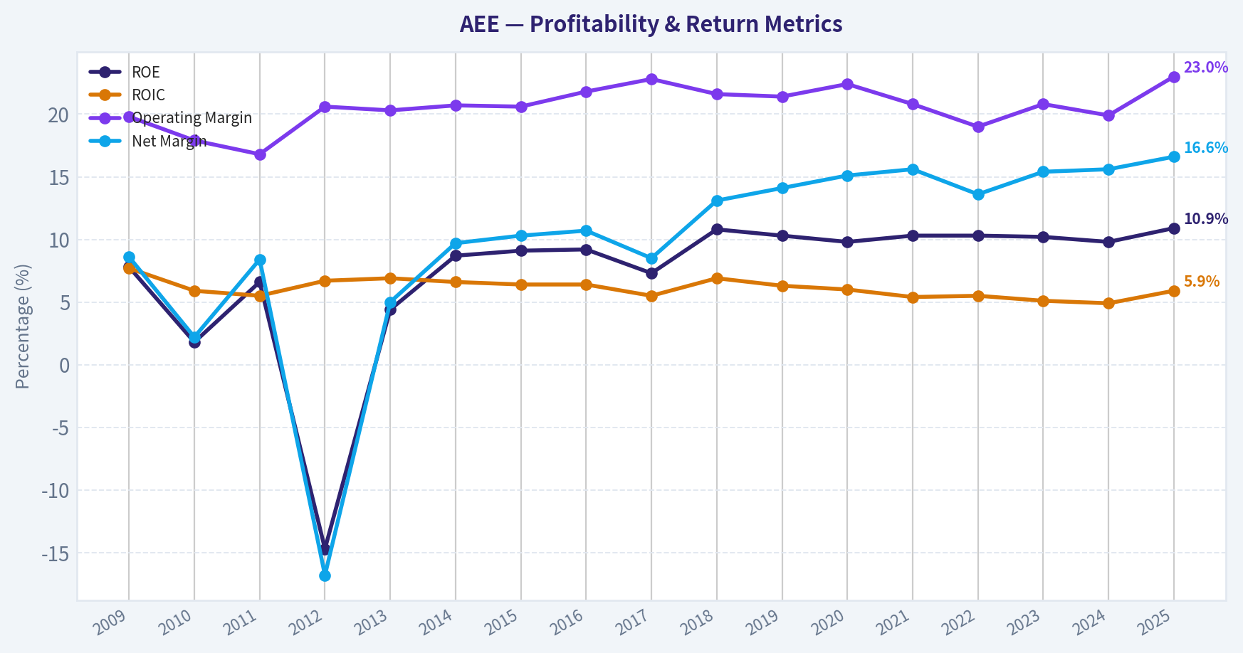 Year Financial Metrics (Profitability)
