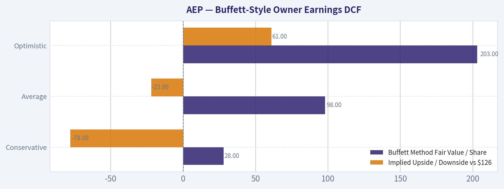 Buffett-Style Owner Earnings DCF