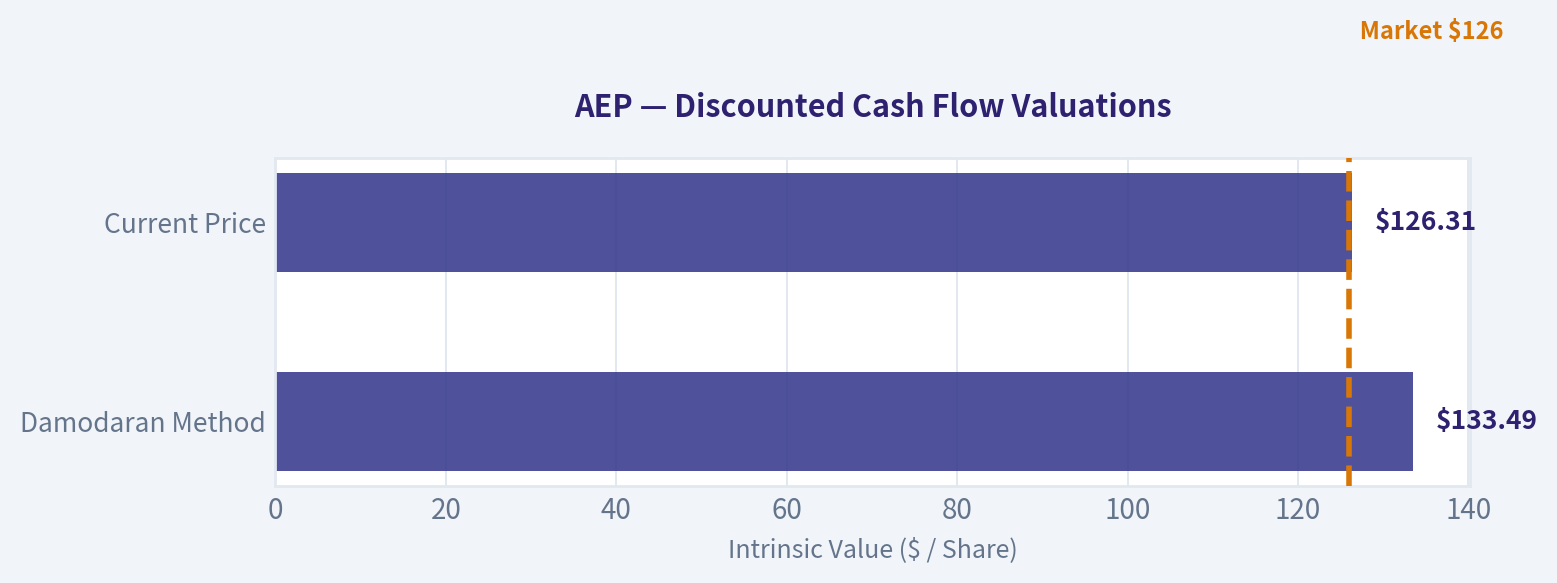 Valuation Bridge
