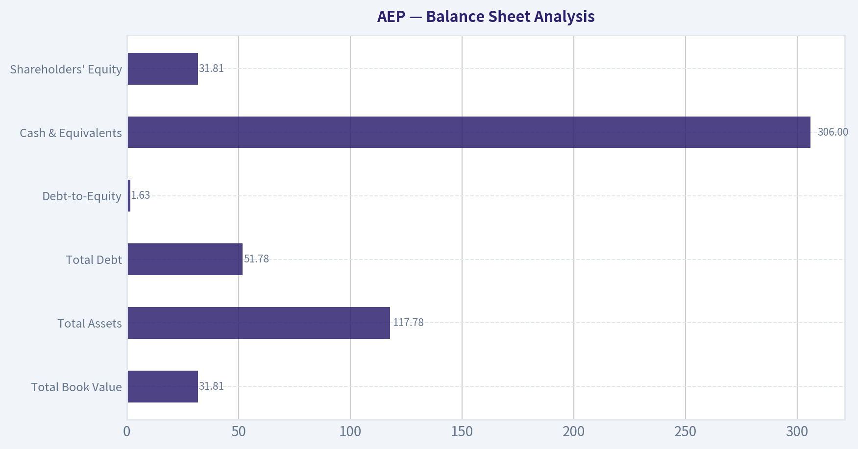 Balance Sheet Analysis