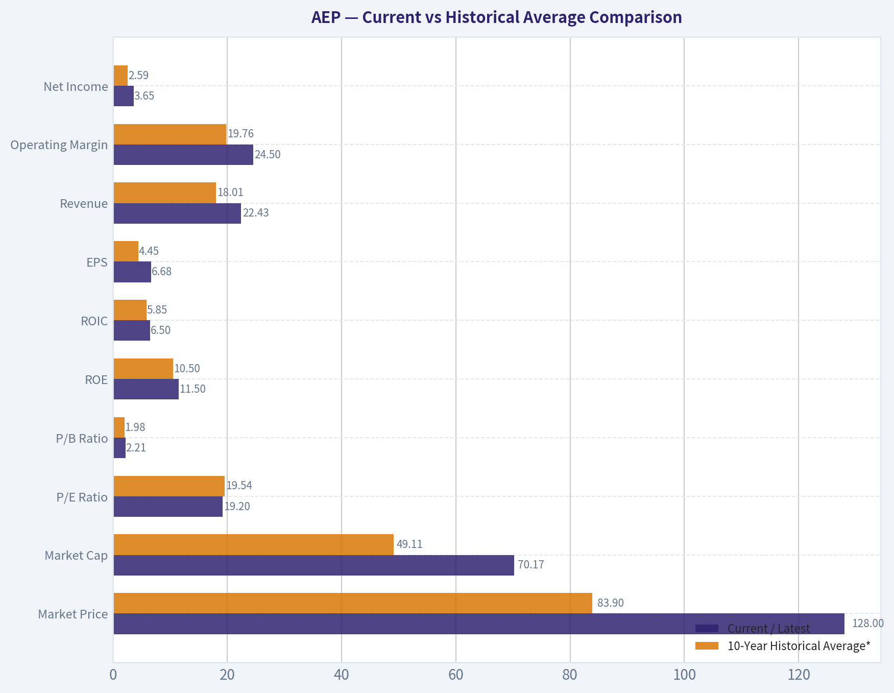 Current vs Historical Average Comparison