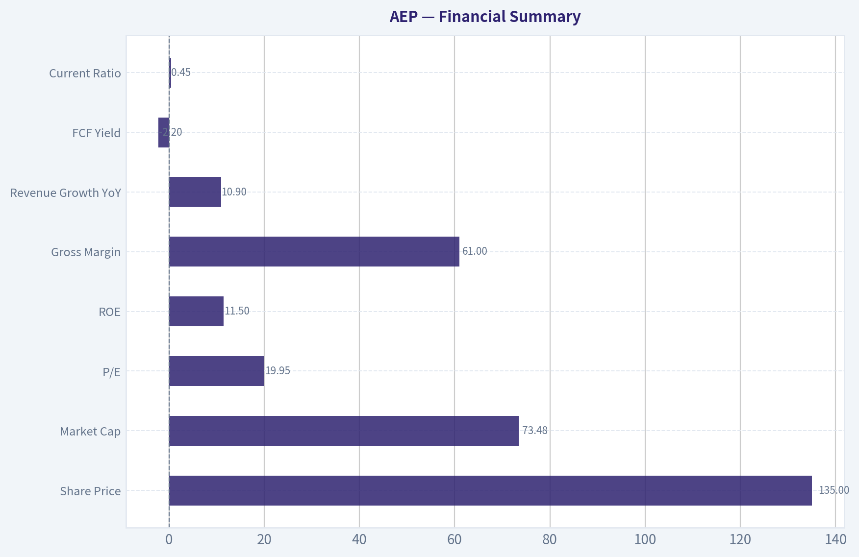 Financial Summary