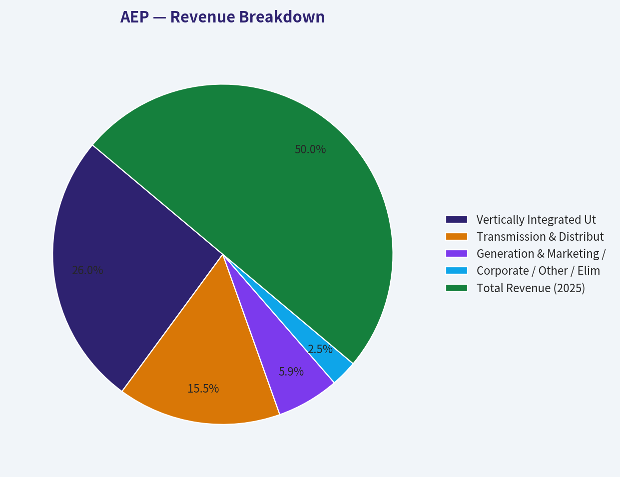 Revenue Breakdown