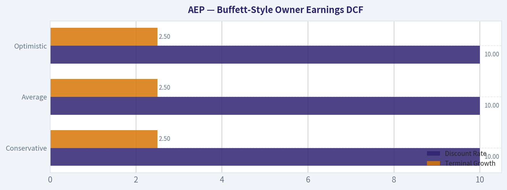 Buffett-Style Owner Earnings DCF