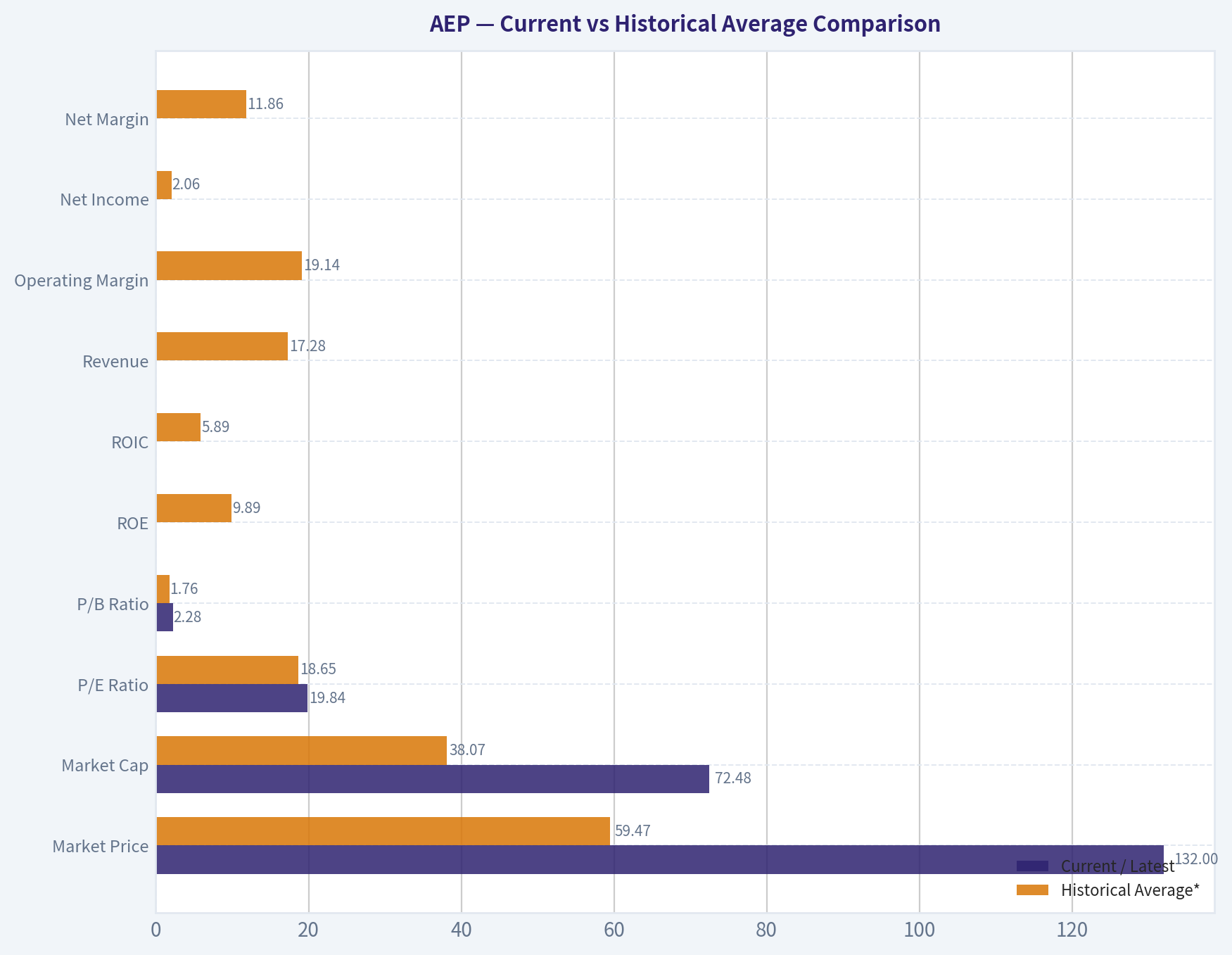 Current vs Historical Average Comparison