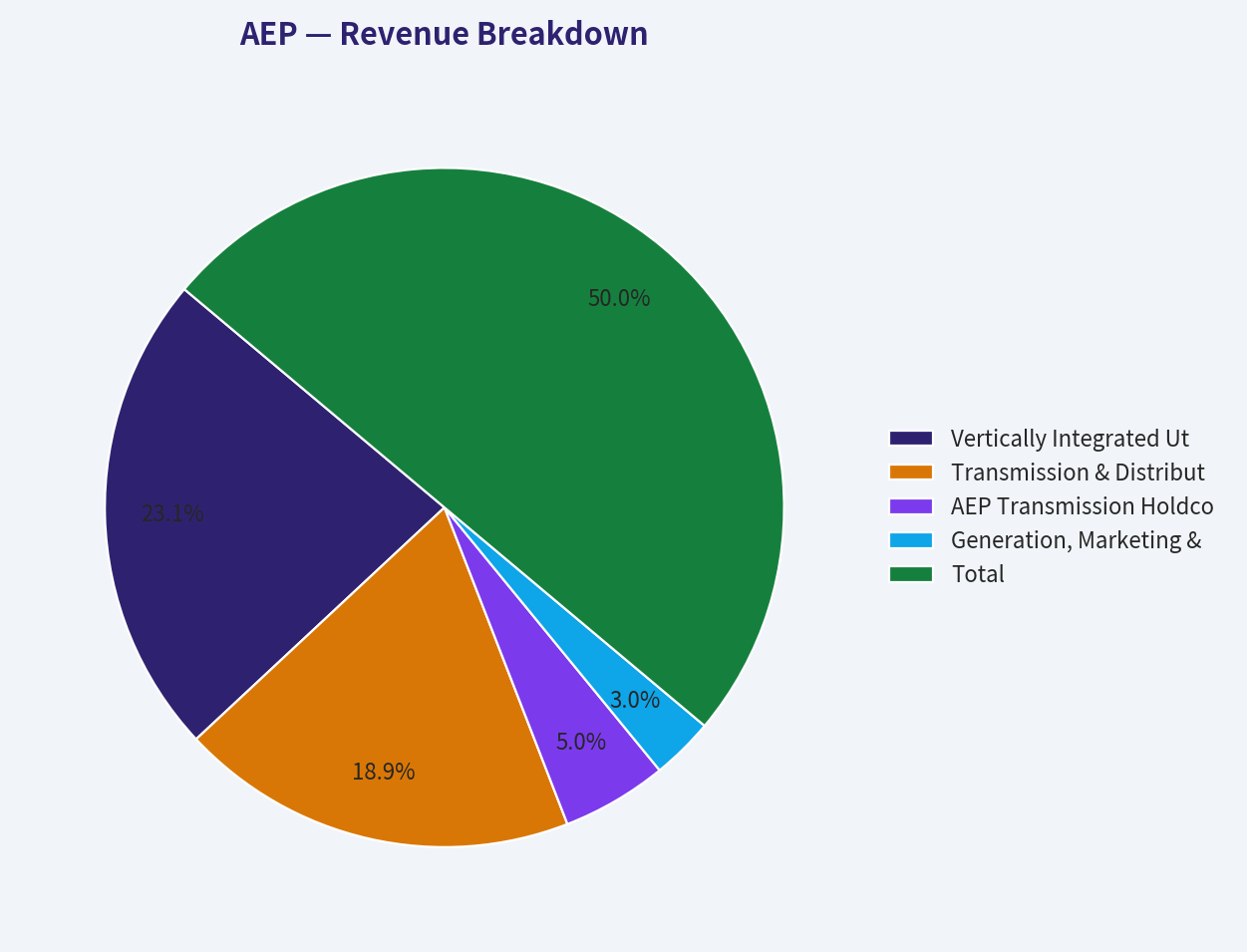 Revenue Breakdown