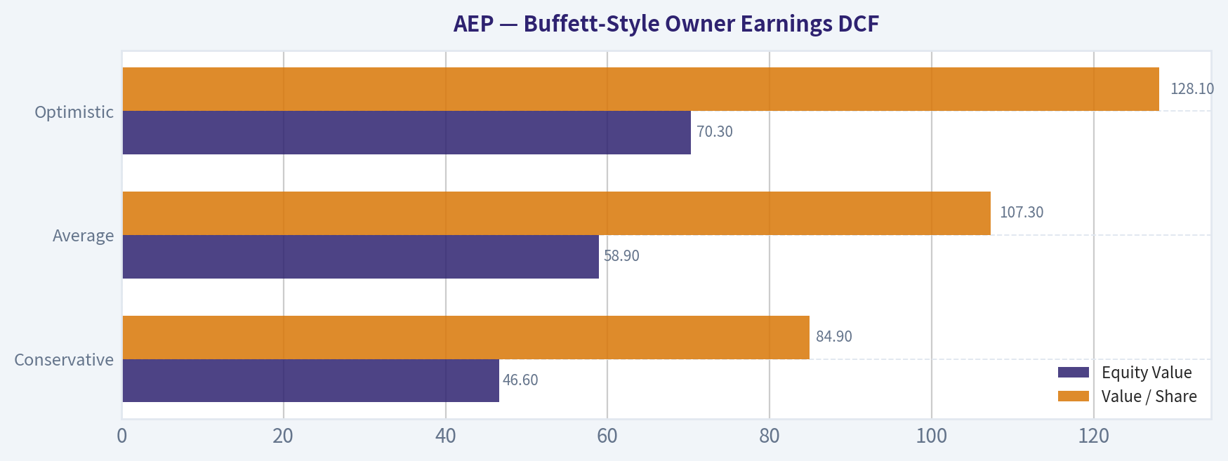 Buffett-Style Owner Earnings DCF